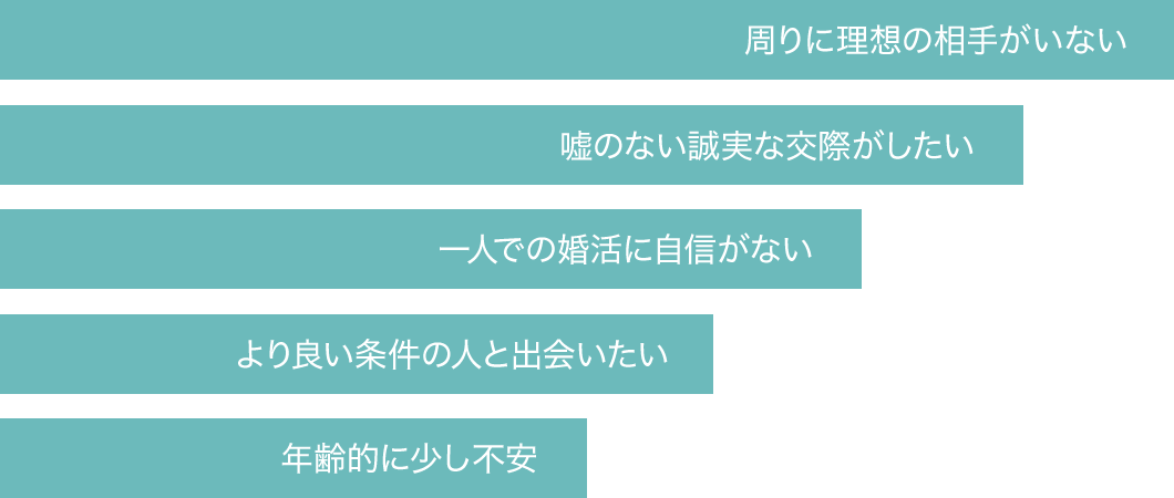 婚活に対する不安