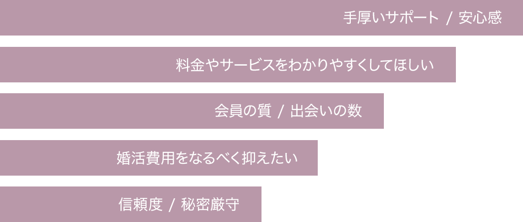 結婚相談所に求めるもの